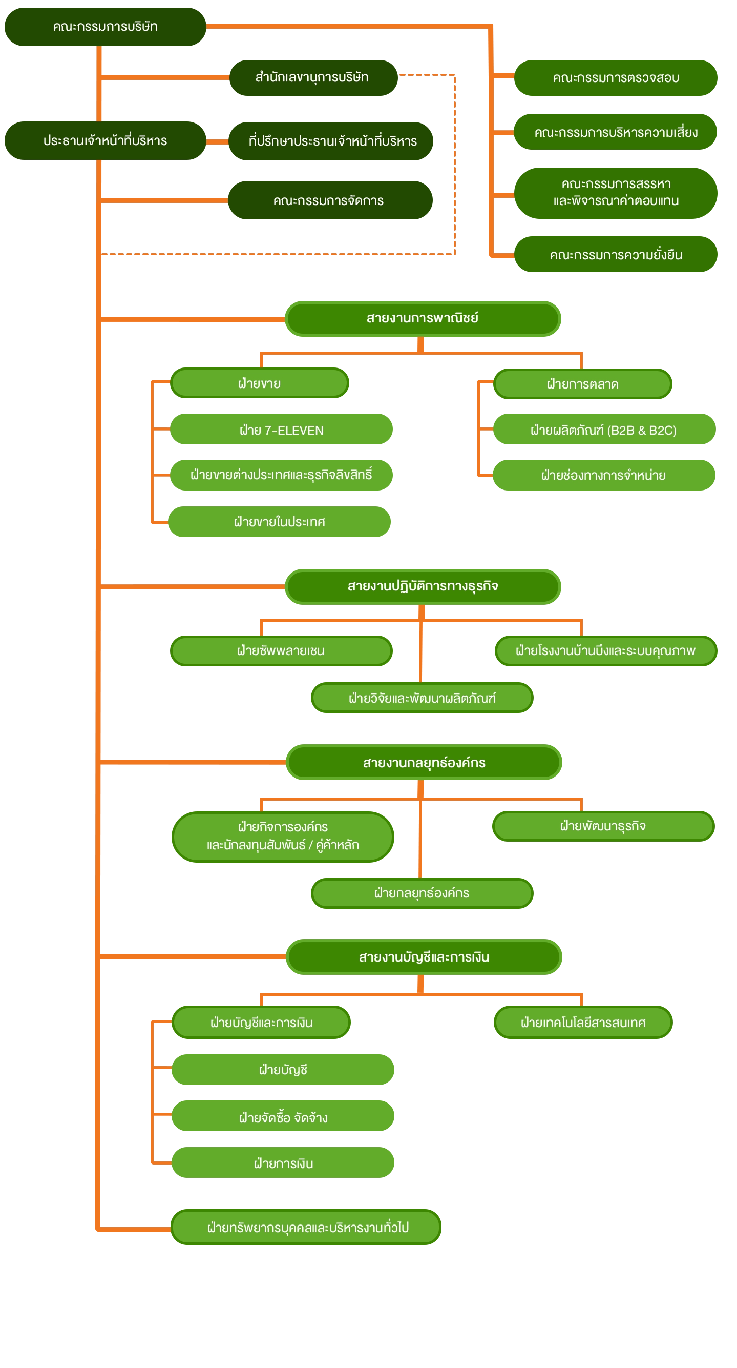โครงสร้างองค์กร